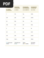 Personal Pronouns As Subject (Nominative) Personal Pronouns As Object Possessive Determiners As An Adjective Possessive Pronouns As A Noun