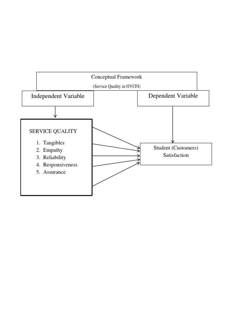 Independent Variable Dependent Variable: Conceptual Framework | PDF