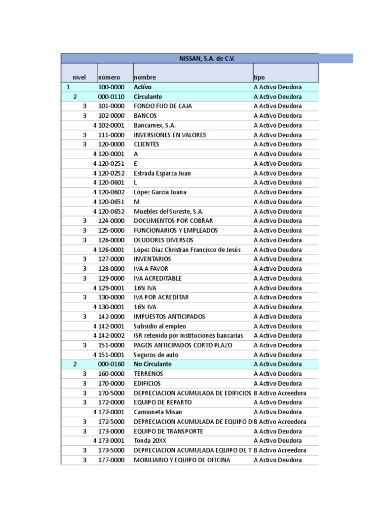 Catalogo de Cuentas Contables | Business | Economias