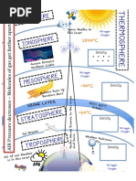 Layers of Atmosphere Doodle Notes Completed