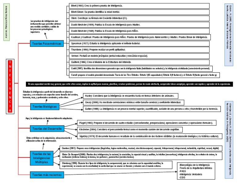 Mapa Conceptual de la Inteligencia | PDF | Inteligencia | Cociente de ...