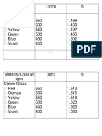 Refractive Indices of Colors of Light