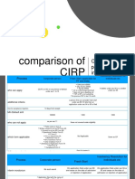 Comparison of Cirp: Corporate Person Vs Individuals