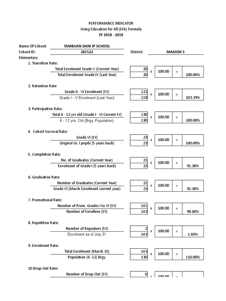 Tambuan Dani IP School Performance Metrics | PDF | Behavior ...
