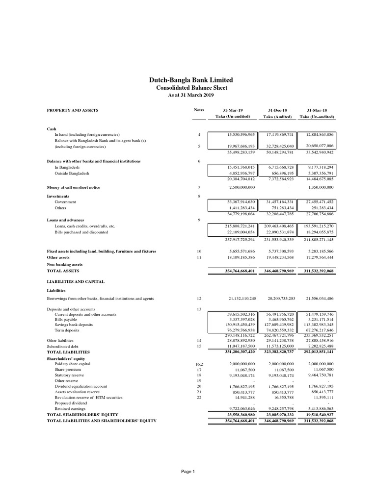 Dutch-Bangla Bank Q1 2019 Financials | PDF | Repurchase Agreement ...