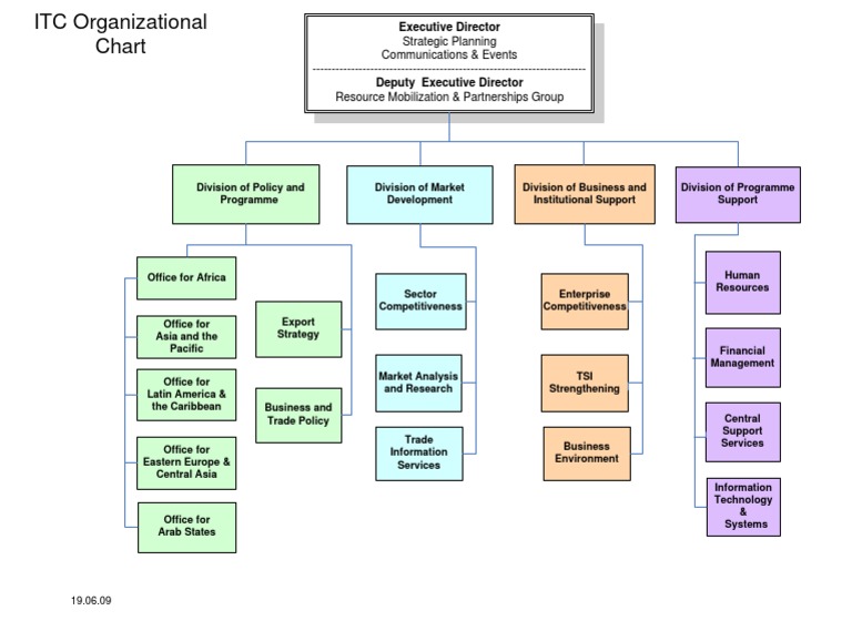 ITC Organizational Structure Overview | PDF | Economies | Business