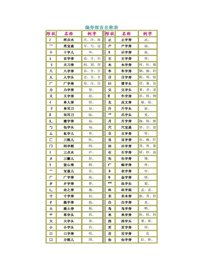 偏旁部首|部首查字|部首 – 汉字偏旁部首表 , 新华字典在线查字_偏旁部首大全_部首查字法 – JTPVG