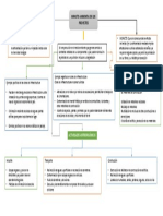 Mapa Conceptual Impacto Ambiental de Las Obras Civiles