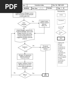 Corrective Action