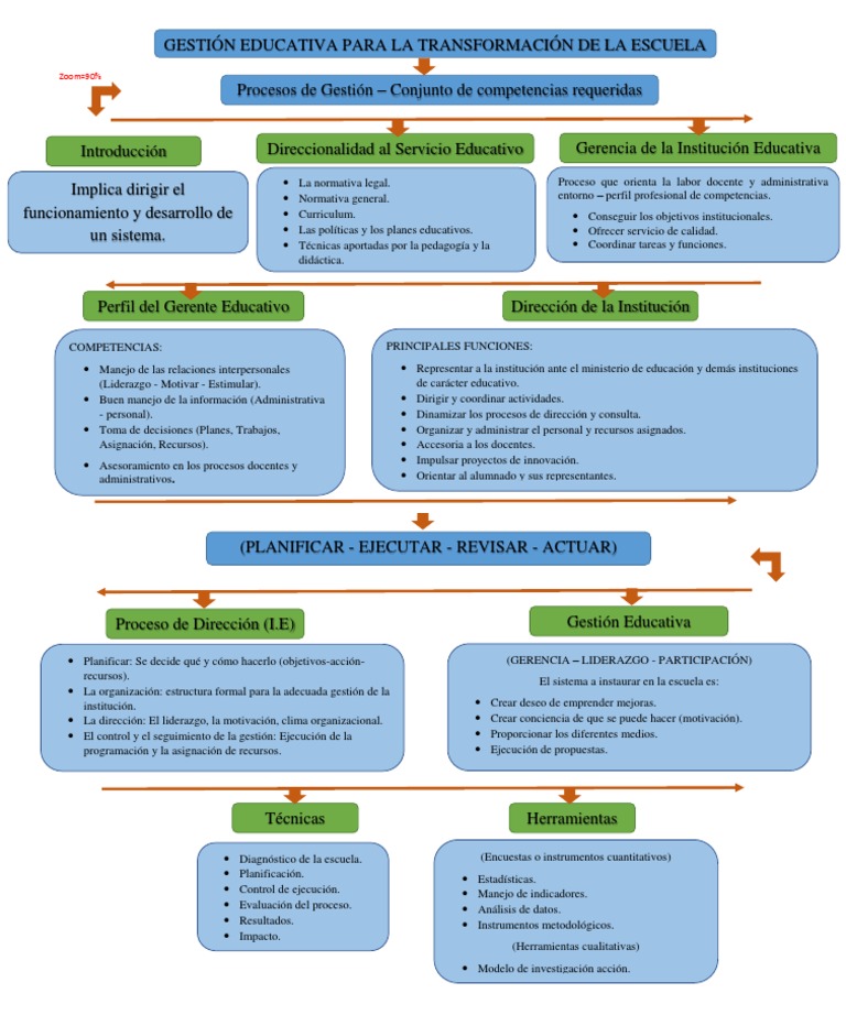 Mapa Conceptual de Gestión Educativa | PDF | Planificación | Liderazgo