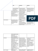 Cuadro Comparativo Teoria de La Burocracia