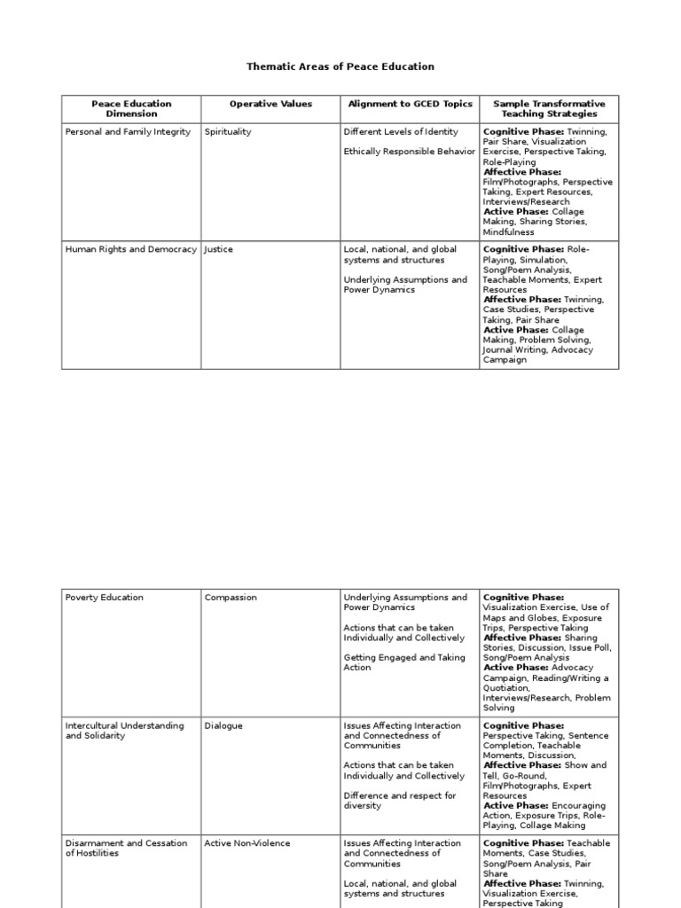 Peace Education Dimension Operative Values Alignment To GCED Topics ...