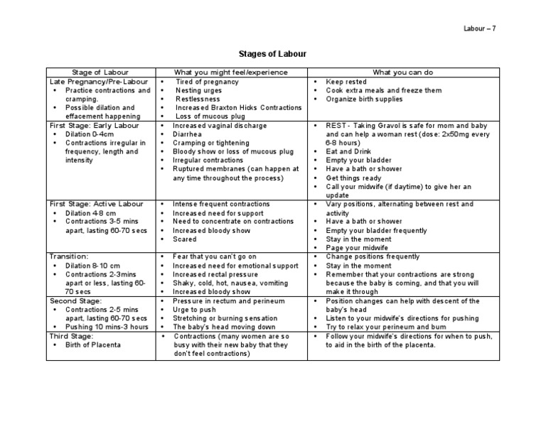 Phases And Stages Of Labor Chart Normal Labour And Delivery