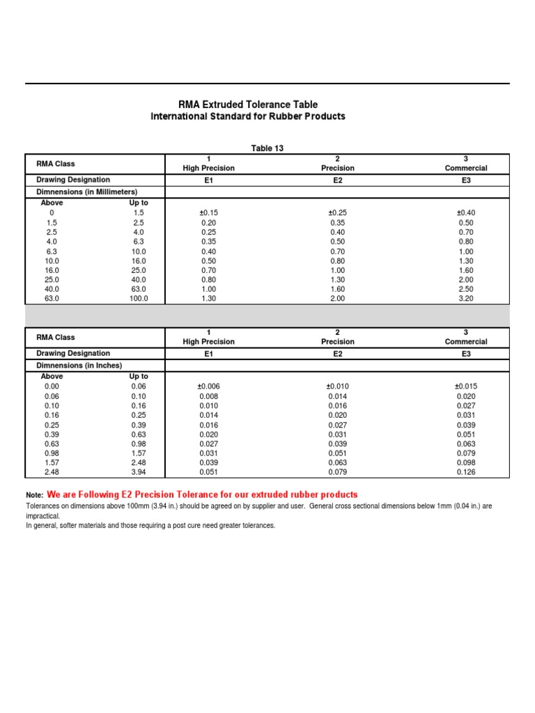 RMA Extruded Tolerance Table International Standard for Rubber Products
