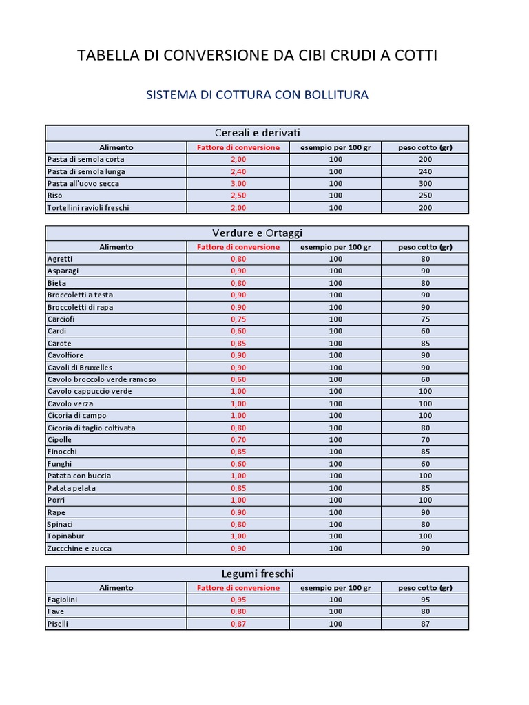 Convertitore Di Peso Da Crudo A Cotto Polpo
