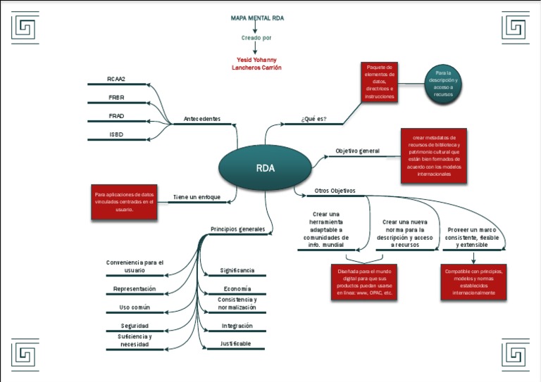 Mapa Mental - RDA: Antecedentes y Aspectos de Su Implementación | PDF ...