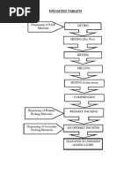 Tablet Flow Chart | PDF | Tablet (Pharmacy) | Packaging And Labeling