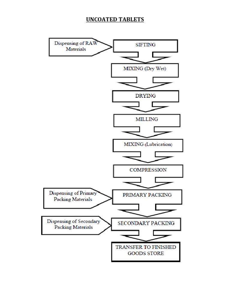 Flow Chart of Manufacturing Process New | PDF