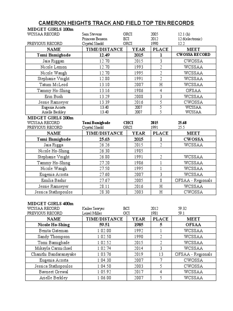 Cameron Heights Midget Girls Track Records | PDF | Sport Variants ...