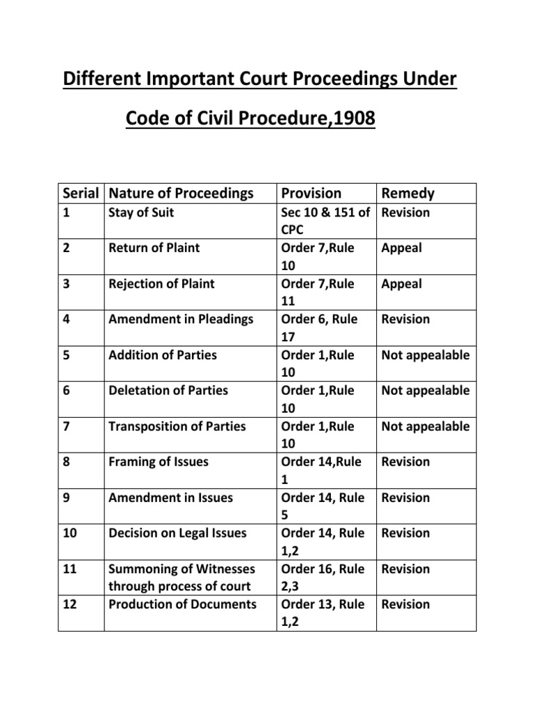 Key CPC Proceedings in Bangladesh | PDF | Lawsuit | Judgment (Law)