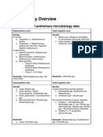 Microbiology Overview: Interpretation of Preliminary Microbiology Data