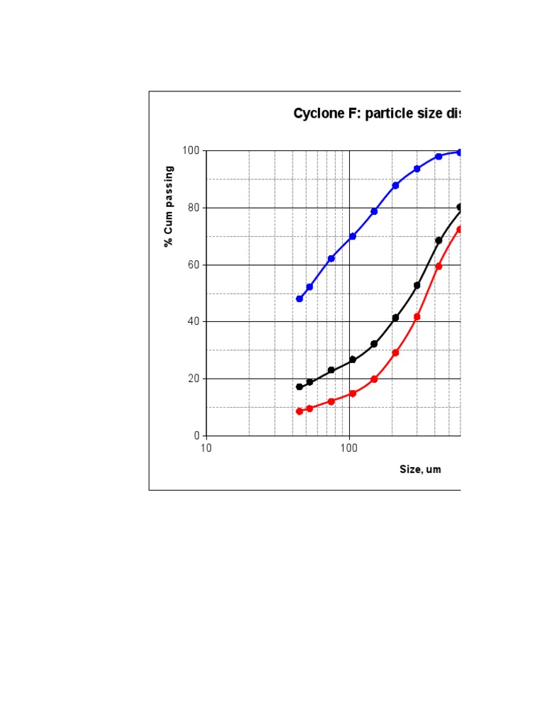 Cyclone F: Particle Size Distributions | PDF