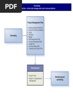 Project Management Plan: Executing Take Action - Direct and Manage Work and Communications