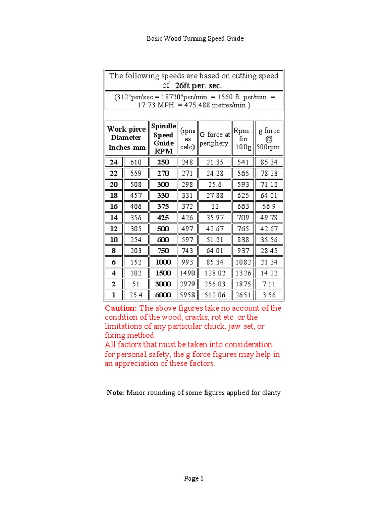 Basic Wood Turning Speed Guide Max RPM by Workpiece Diameter PDF