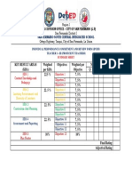 Ipcrf Summary Sheet