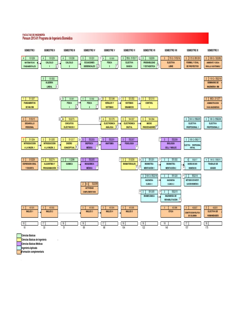 Plan Estudio Biomedica | PDF | Ingeniería | Science