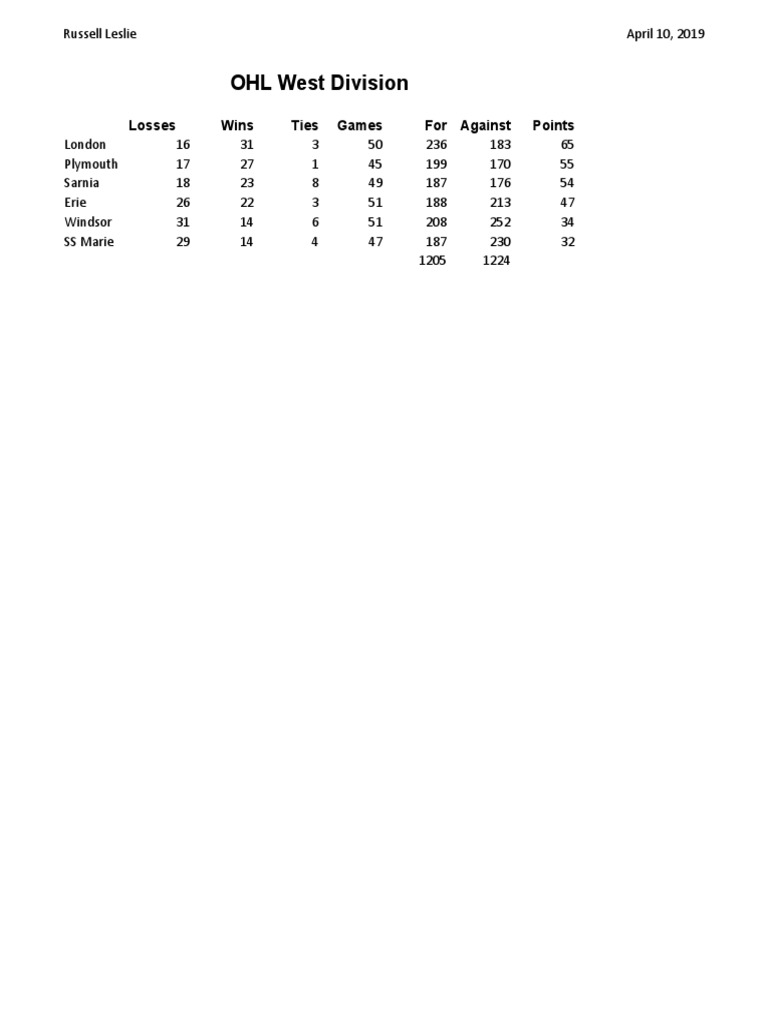OHL West Division: Losses Wins Ties Games For Against Points | PDF ...