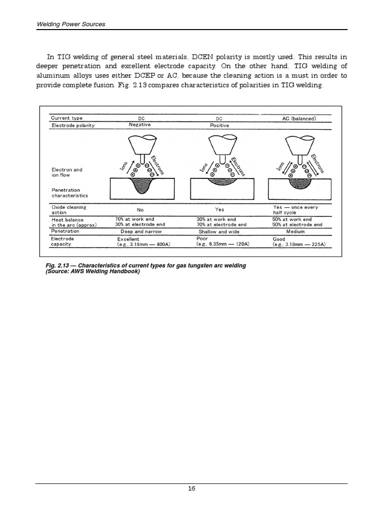 Polarity Characteristics Tig PDF