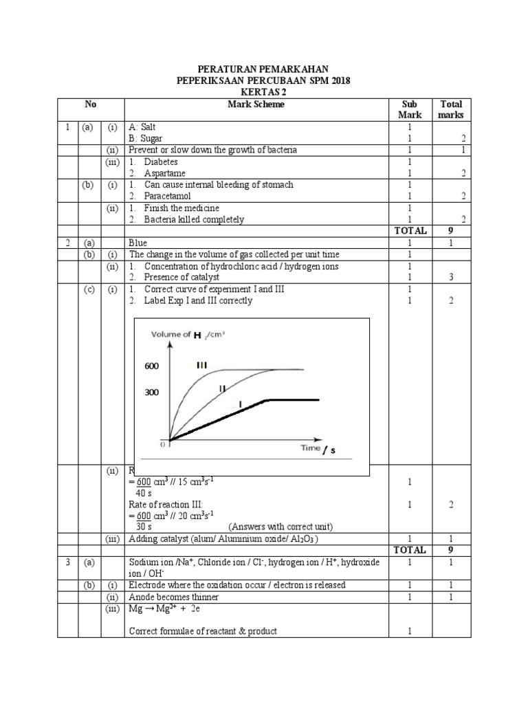Skema K2 Trial Kedah Chemistry 2018  PDF  Hydroxide  Redox