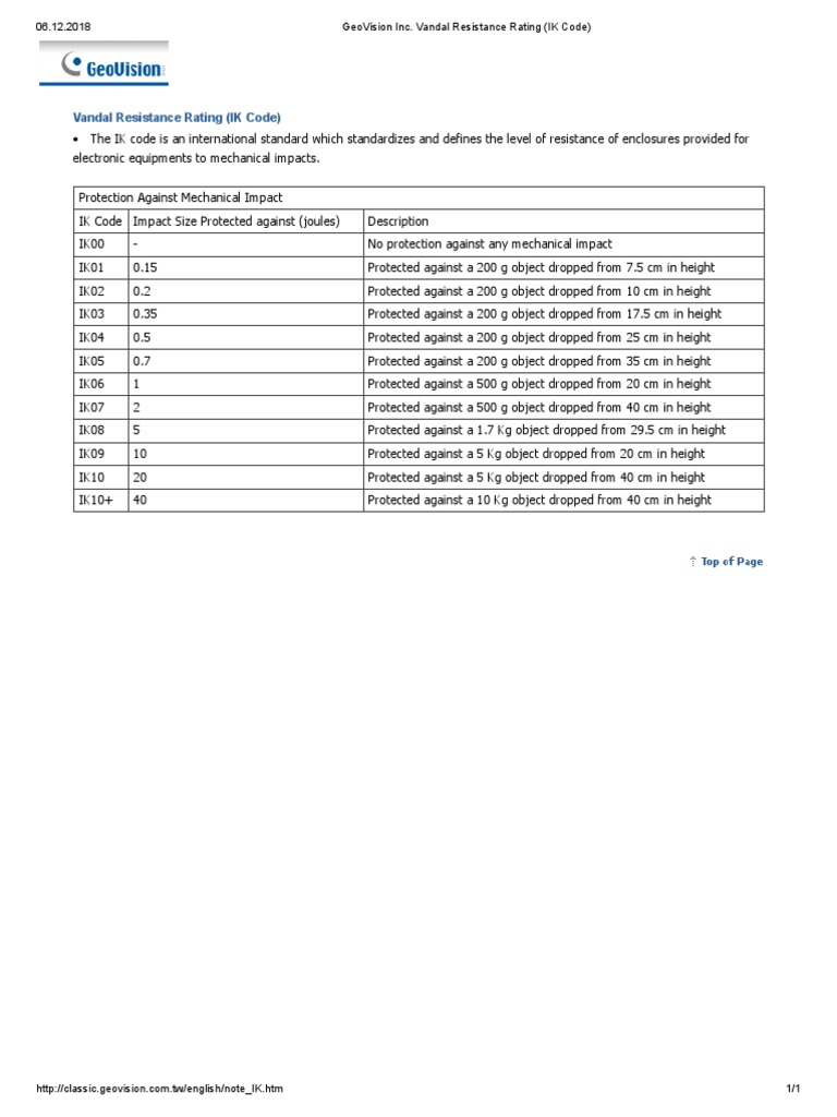 GeoVision Inc. Vandal Resistance Rating (IK Code) PDF