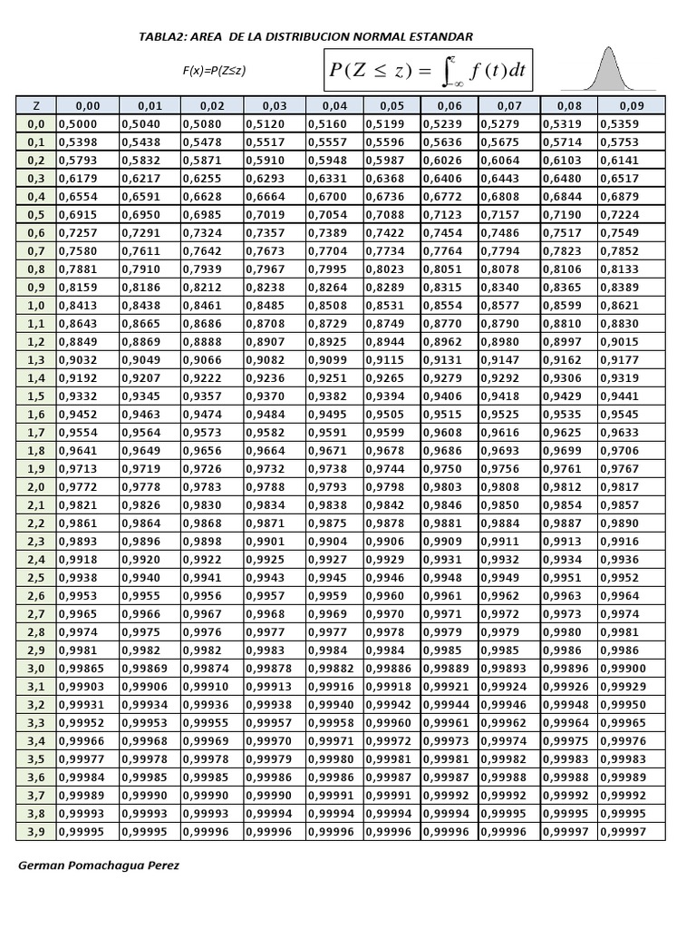 Normal Distribution Table | PDF