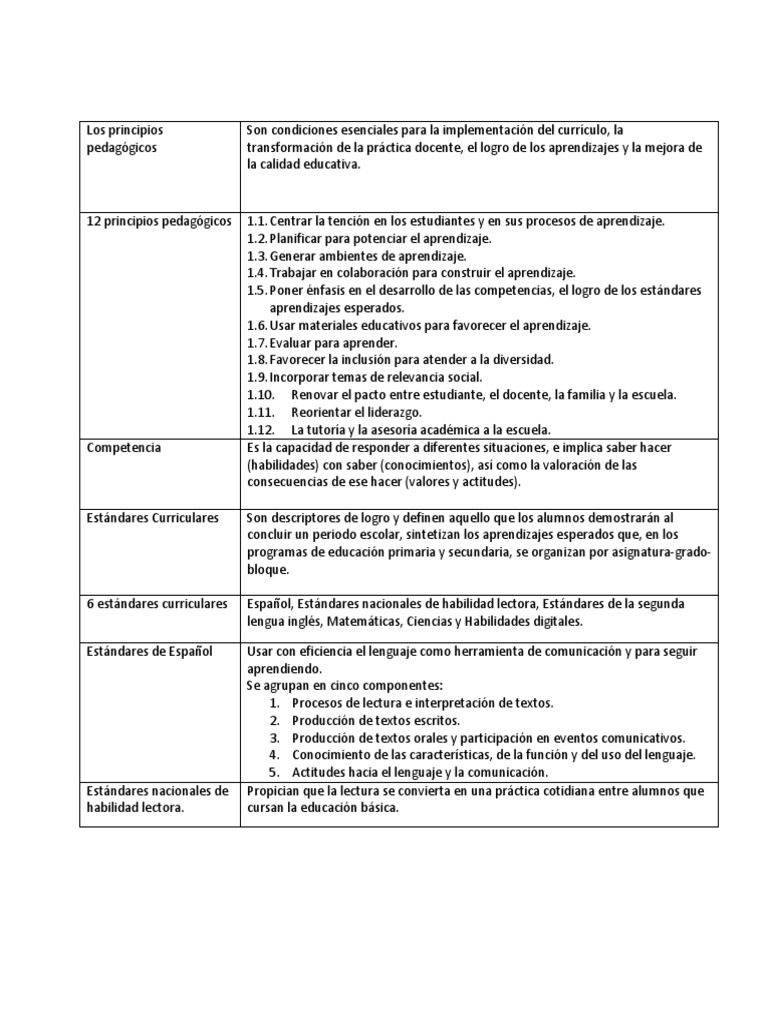 12 Principios Pedagogicos | PDF | Educación primaria | Plan de estudios