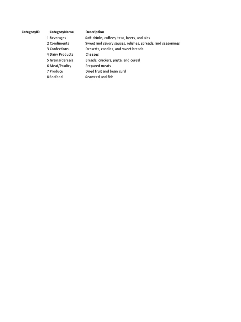 Categoryid Categoryname Description | PDF | Cuisine | Food And Drink