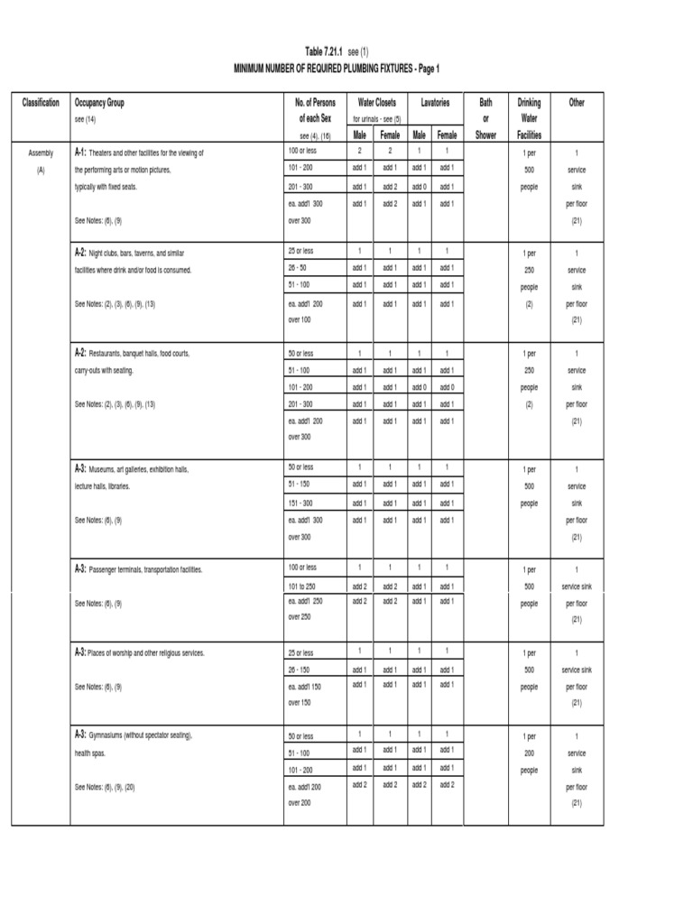 Table 7.21.1 Minimum Required Plumbing Fixtures PDF Toilet Home