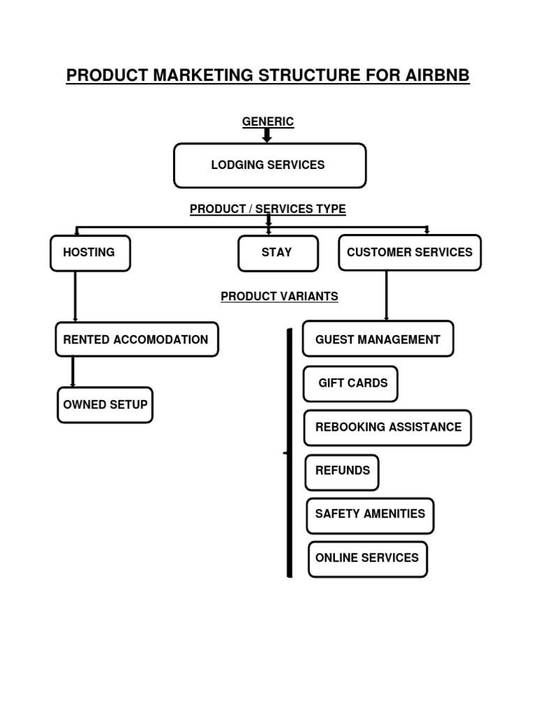 AirBNB Product Structure Chart PDF