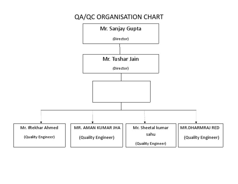 QA/QC Organization Chart for Sanjay Gupta as Director | PDF