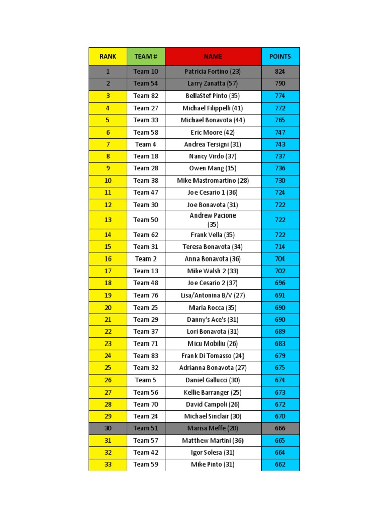 Team Rankings and Points Summary | PDF
