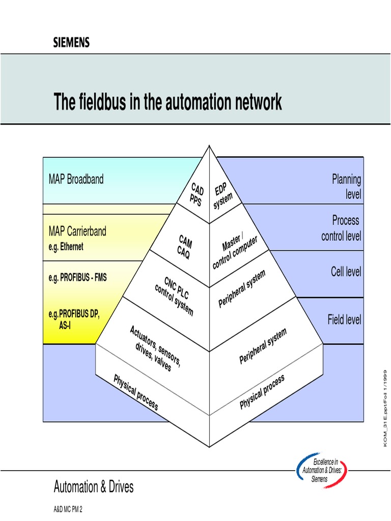 The Fieldbus in The Automation Network Planning Level Process Control