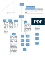 Mapa Mental de los Atributos de la Personas