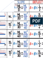 Formula For Deflection of Beam