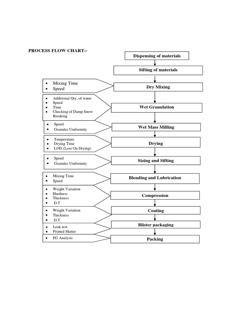 Wet Granulation Process Flow Chart 474x661