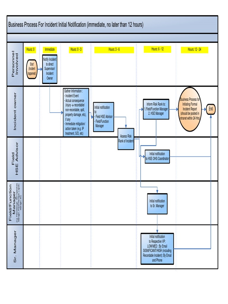 Incident Initial Notification+Explanation PDF | PDF | Business Process ...