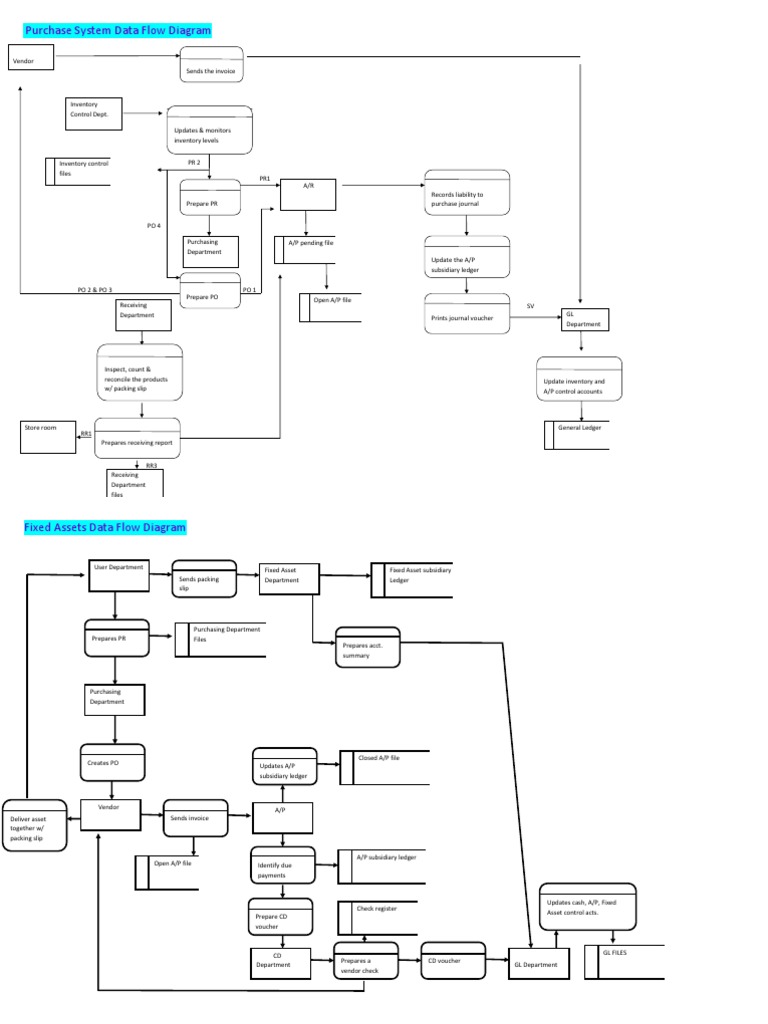 DFD Purchase System 2 | PDF | Voucher | Paycheck