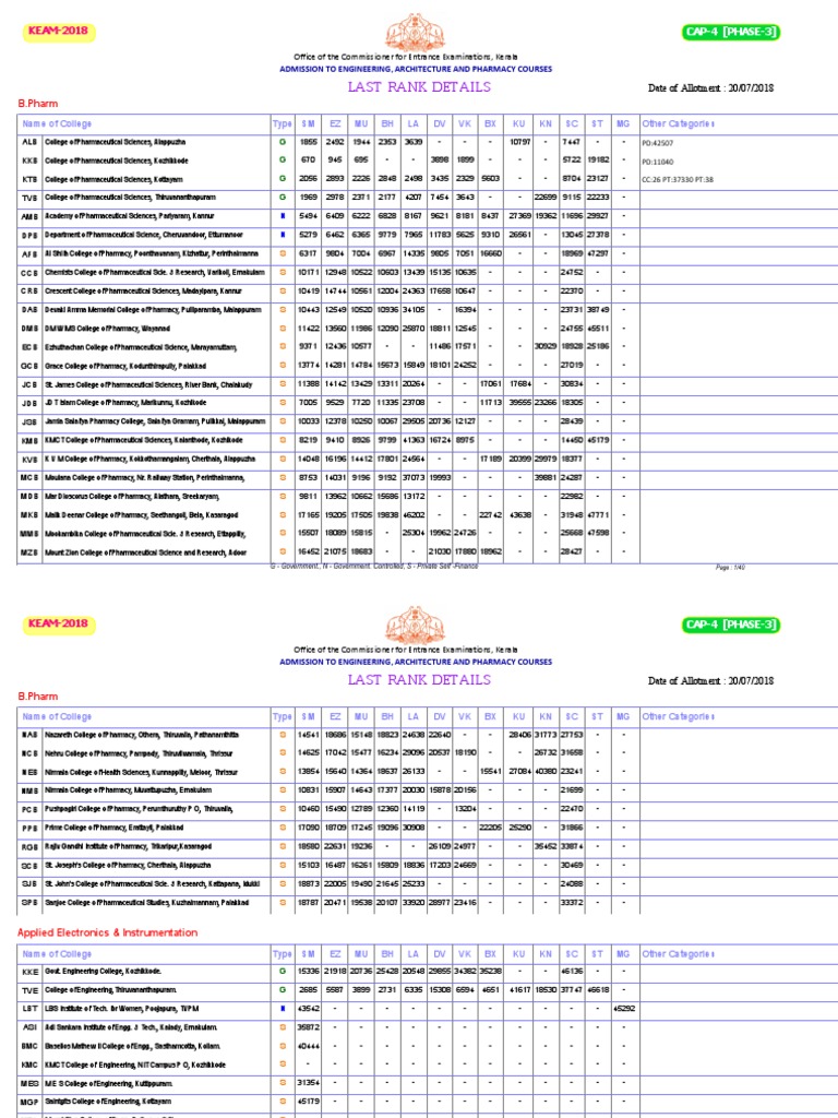 KEAM 2018 Last Rank Details | PDF | Kerala | Science And Technology