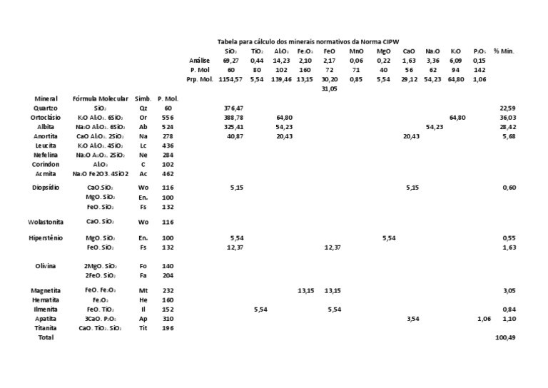Tabela para Cálculo Dos Minerais Normativos Da Norma CIPW | PDF ...