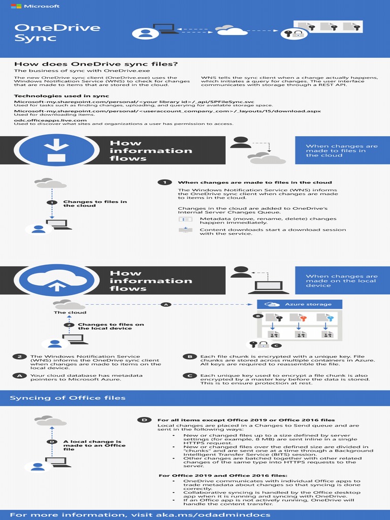 How OneDrive Sync Works PDF